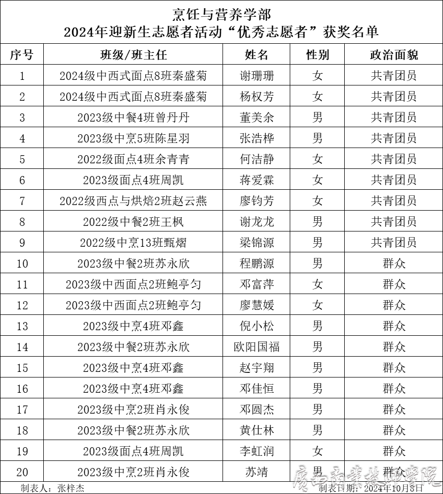 烹饪与营养学部2024年迎新生志愿者活动“优秀志愿者”获奖名单.png